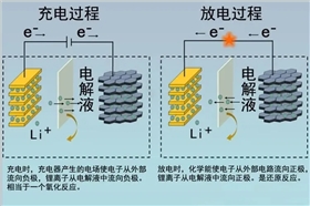 动力电池